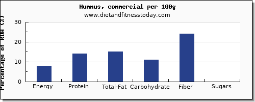 nutritional value and nutrition facts in hummus per 100g